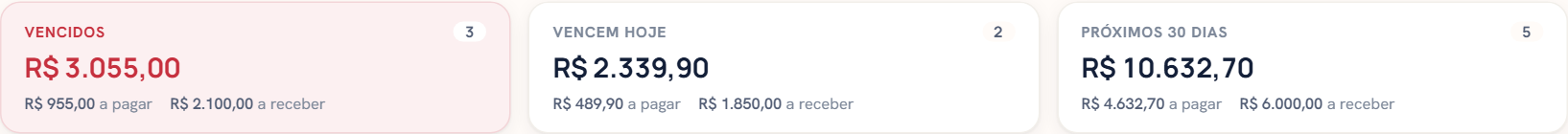 Bloco Ação do Início, com três cartões lado a lado: Vencidos, com a quantidade e o total em vermelho e, embaixo, quanto é a pagar e quanto é a receber; Vencem hoje; e Próximos 30 dias.