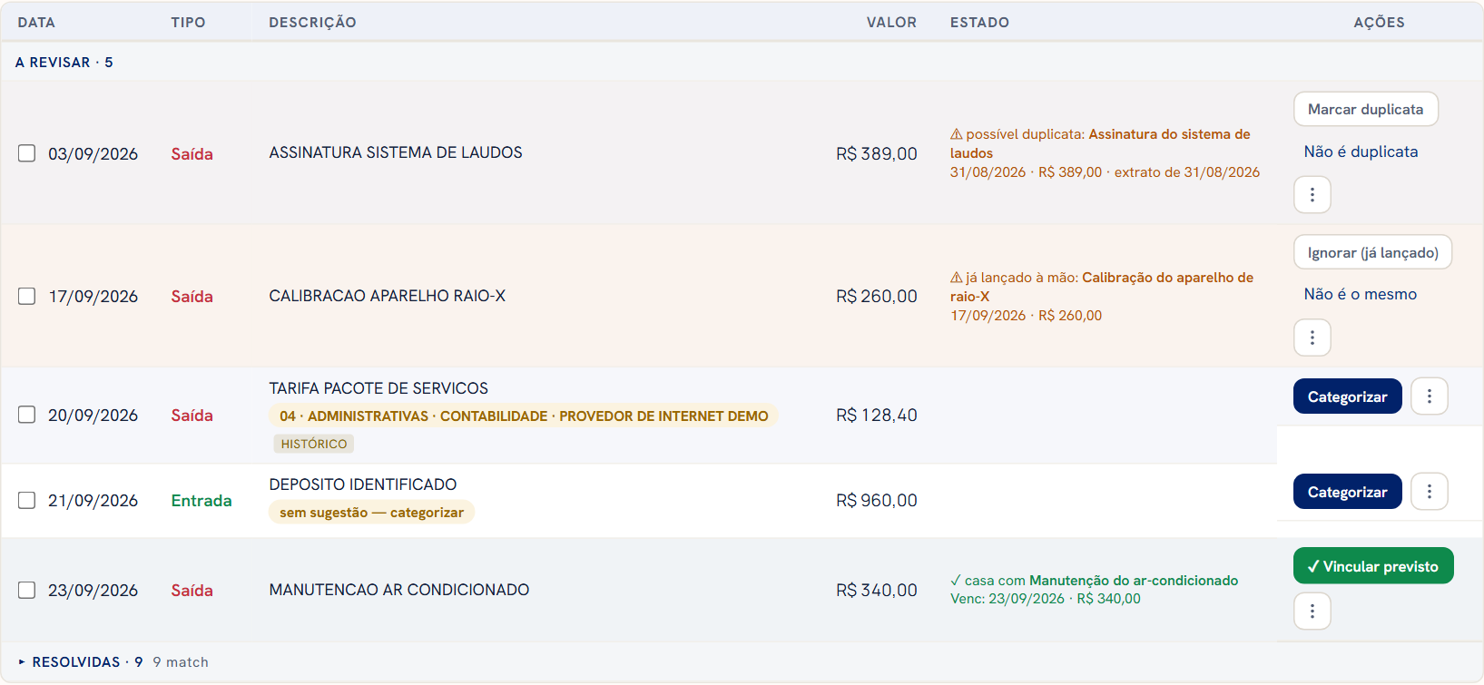 Cinco linhas a revisar, cada uma num estado diferente: aviso possível duplicata com os botões Marcar duplicata e Não é duplicata; aviso já lançado à mão com Ignorar (já lançado) e Não é o mesmo; duas linhas sem sugestão, com o botão Categorizar; e uma linha verde que casa com um previsto, com o botão Vincular previsto.