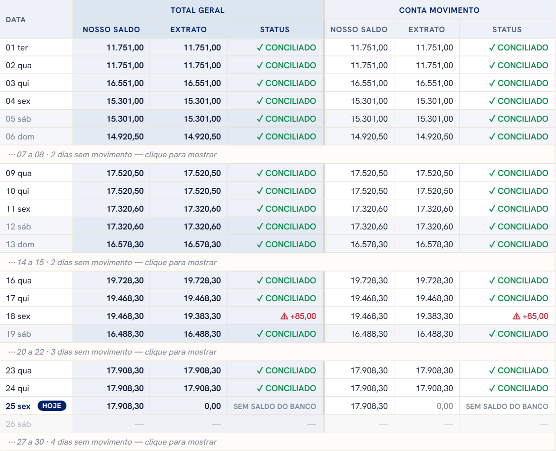 Grade da conciliação, um dia por linha, com as colunas Nosso saldo, Extrato e Status. Quase todos os dias trazem ✓ CONCILIADO; um dia mostra o aviso vermelho de diferença; o dia de hoje mostra SEM SALDO DO BANCO, e os dias futuros aparecem em itálico, como projeção.