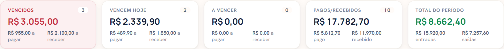 Cartões do alto da tela Lançamentos: Vencidos, Vencem hoje, A vencer, Pagos/Recebidos e Total do período, cada um com quantidade e soma.